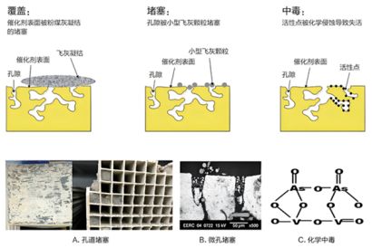 山東源林：CO催化劑中毒、使用溫度的說明